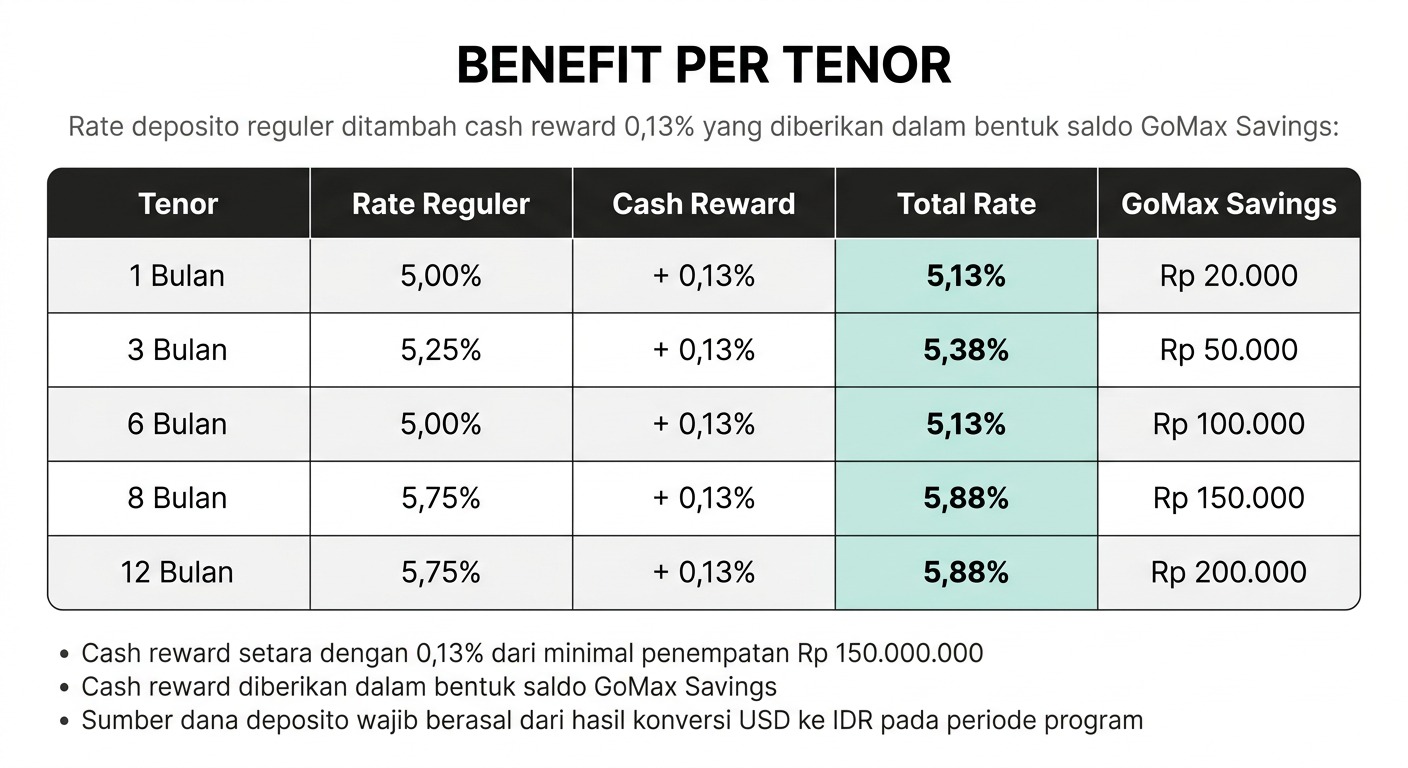Tabel Cash Reward dan Rate Deposito yang Berlaku