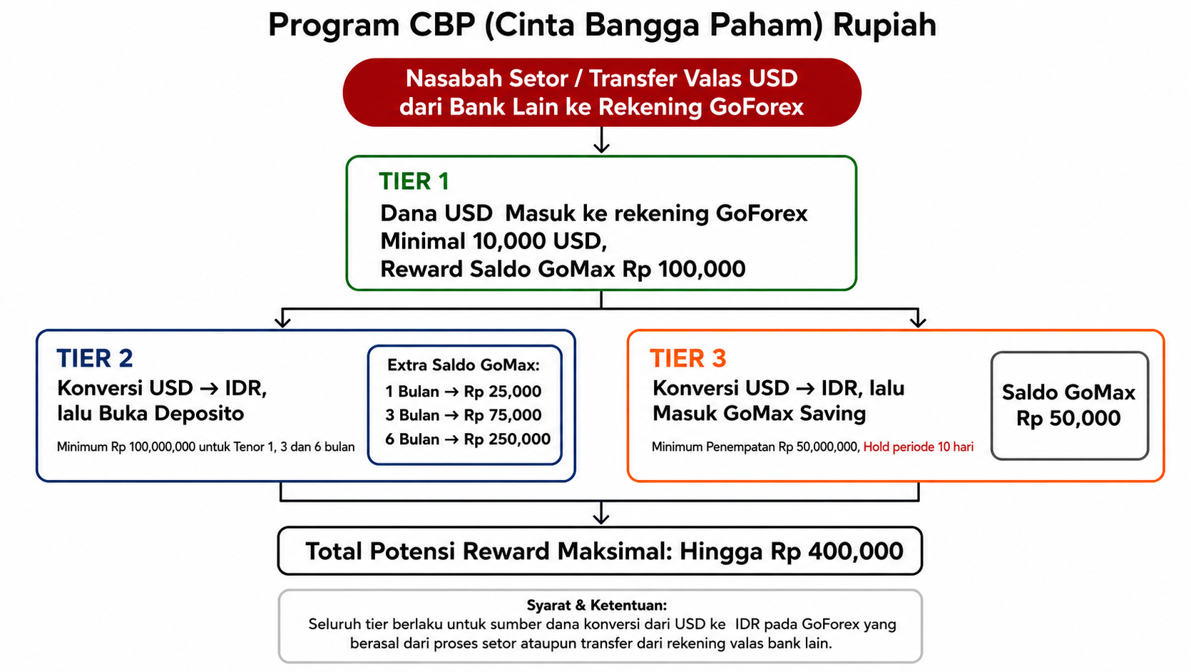 Bagan Program Cinta Rupiah